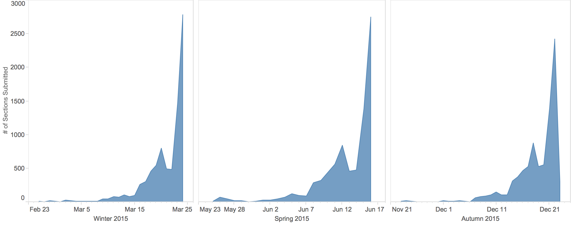 usage statistics for grade page, winter, spring, and autumn 2015